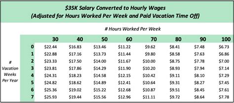 This is calculated by dividing the 77,000 yearly salary by 2,080 total annual hours worked. . 35k a year is how much biweekly